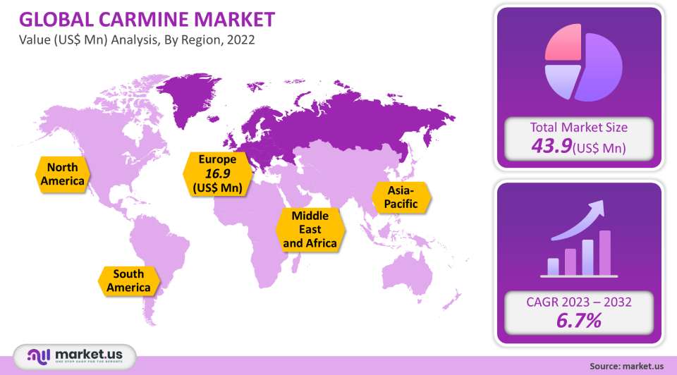Global Carmine Market