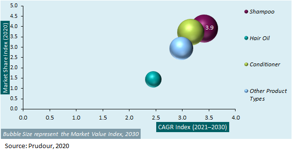 Global Black Haircare Market Attractiveness Analysis 2021-2030