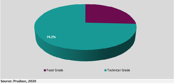 Segmentation of the global brucite market