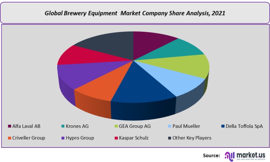brewery equipment market company share analysis