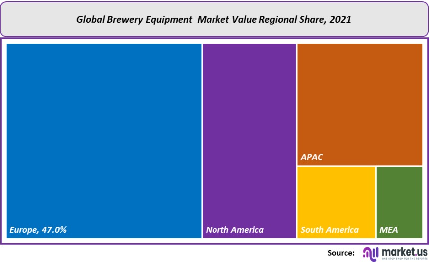 brewery equipment market value regional share