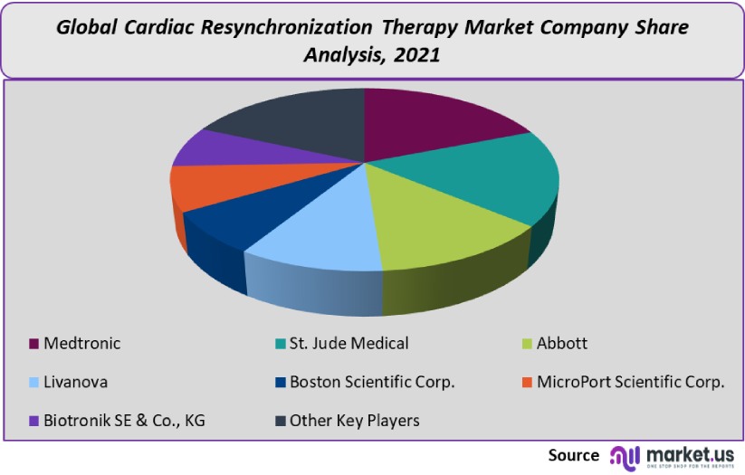 cardiac resynchronization therapy market company share analysis
