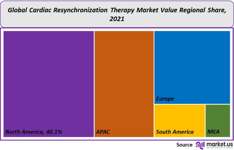 cardiac resynchronization therapy market value regional share