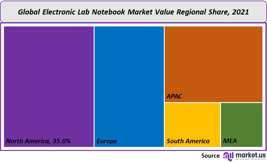 electronic lab notebook market value regional share