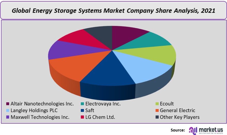 energy storage systems market companys share analysis