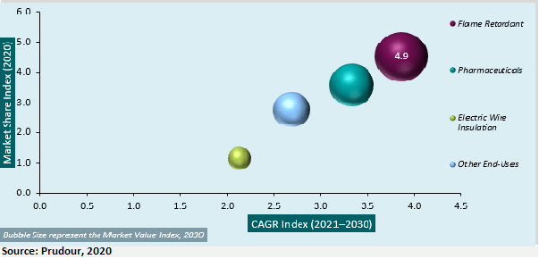 global brucite market CAGR