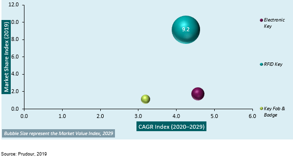 global electronic cylinder lock credentials market attractiveness analysis by product type 2013–2019