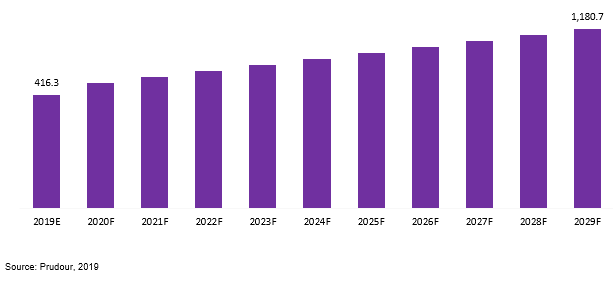global electronic cylinder lock credentials market revenue 2019–2029