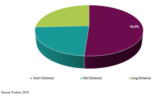 global free space optics market by range type 2018