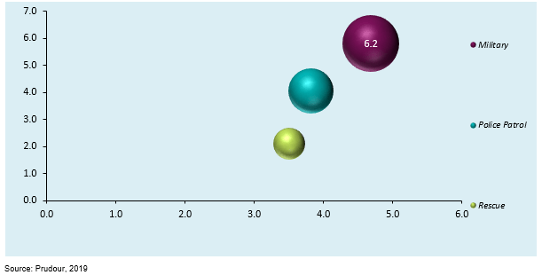global patrol boats market by application 2019