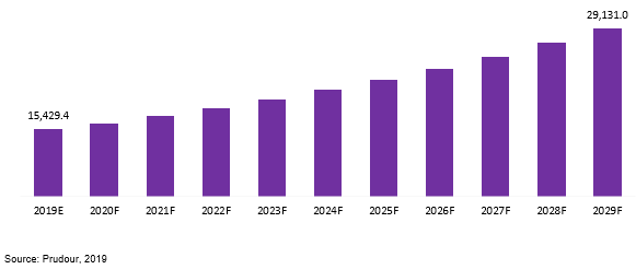 global patrol boats market revenue 2019–2029