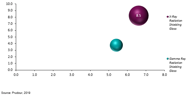 global radiation shielding glass market attractiveness analysis by product type 2012–2018
