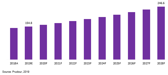 global radiation shielding glass market revenue 2018–2028