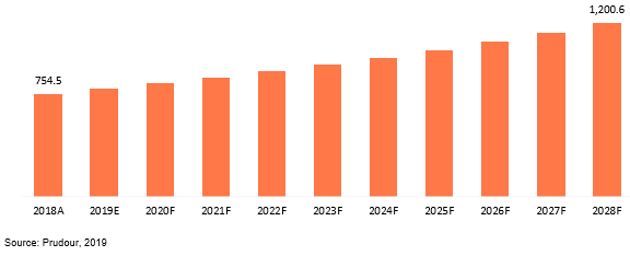 global tetrabromobisphenol-a (tbba) (cas 79-94-7) market revenue 2018–2028