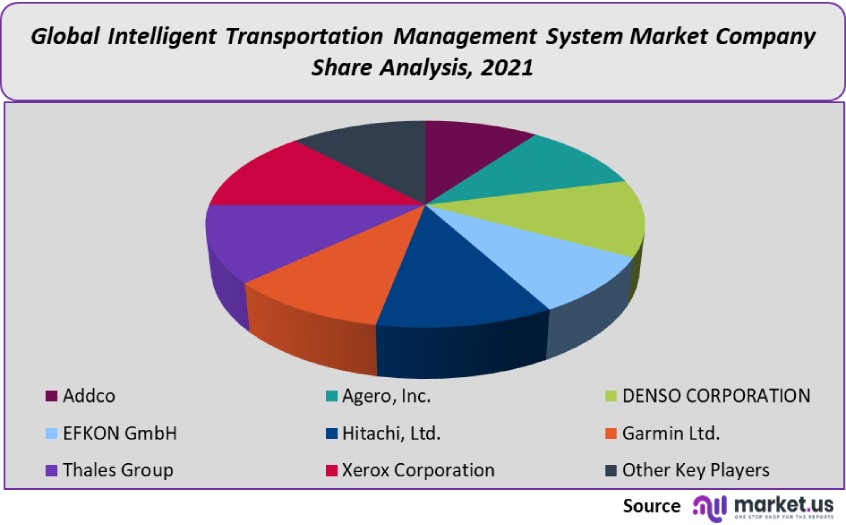 intelligent transportation management system market company share analysis