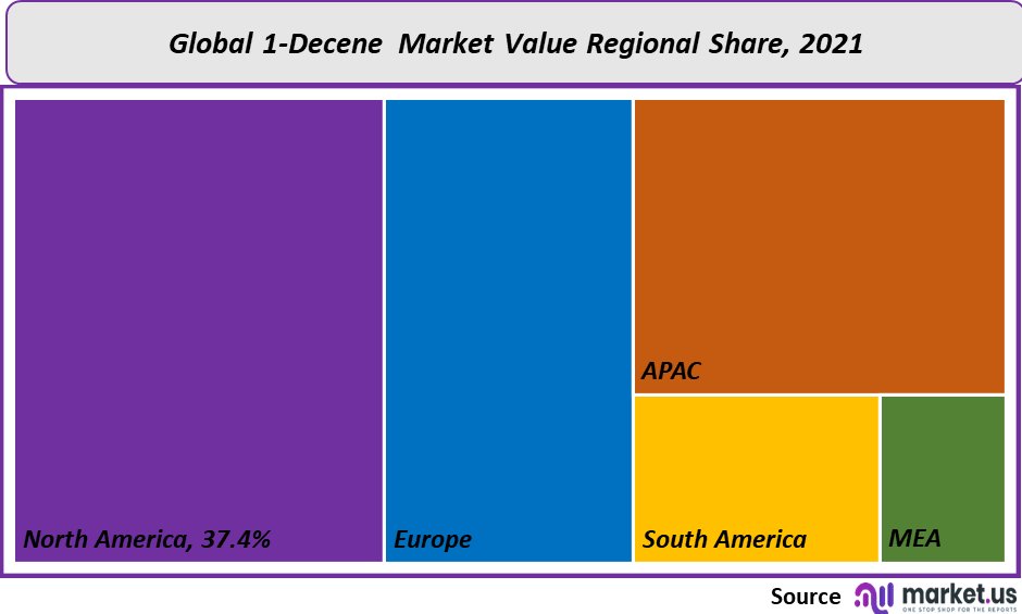1 decene market share
