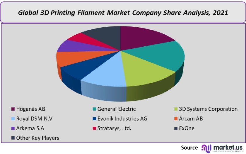 3d printing filament market company share analysis