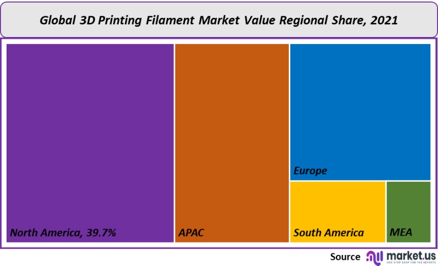 3d printing filament market value regional share
