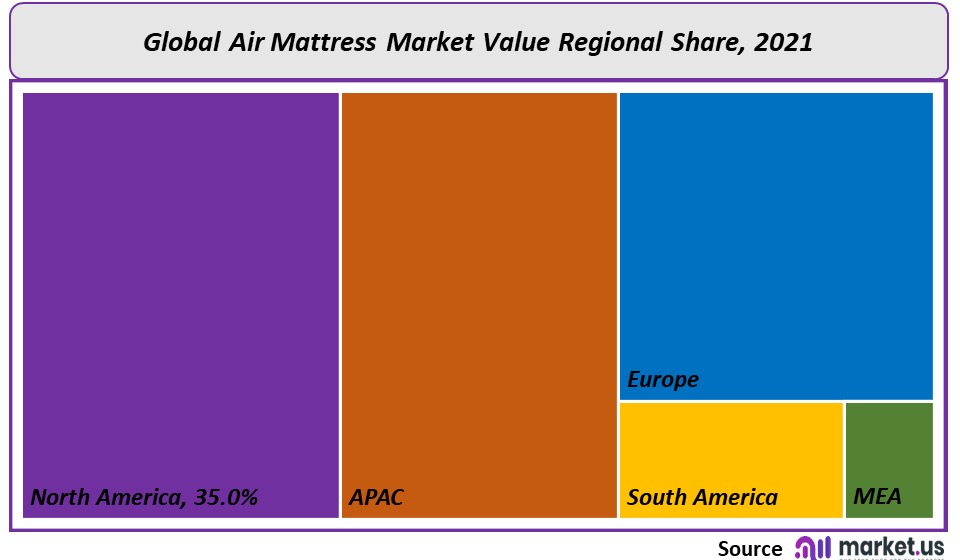Air Mattress Market Regional Value