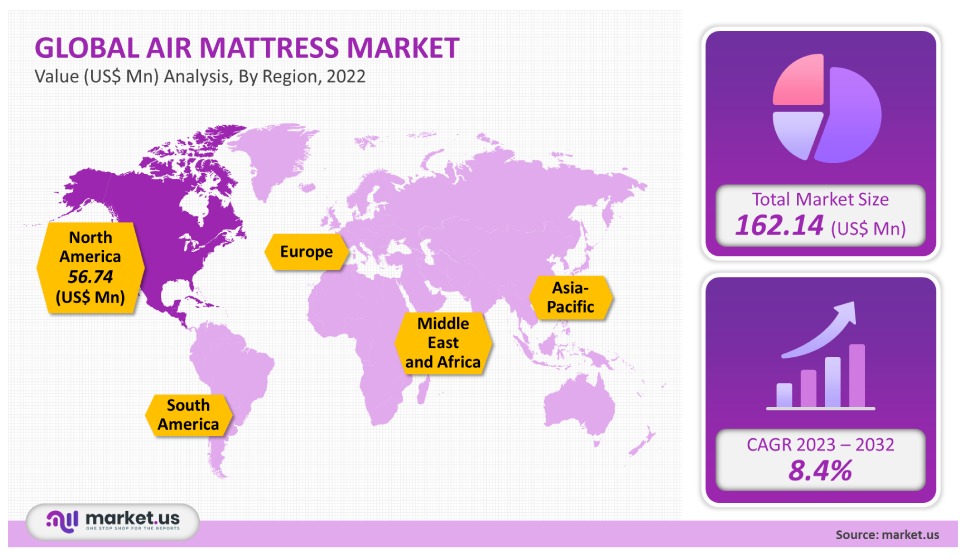 Air Mattress Market