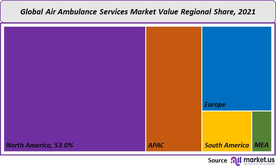 Air ambulance services market value regional share