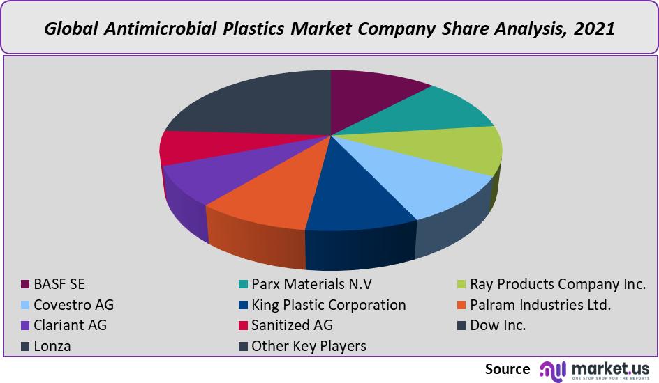 Antimicrobial Plastics Market share