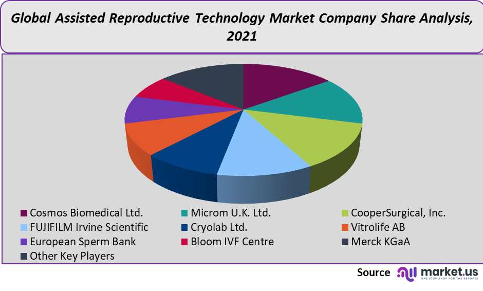 Assisted Reproductive Technology Market Company Share analysis