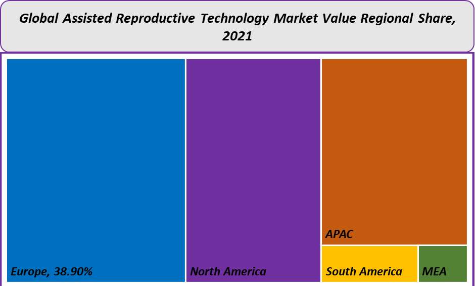 Assisted Reproductive Technology Market Value Regional share