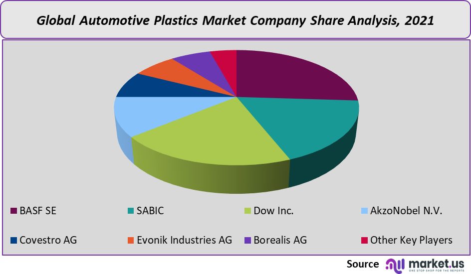 Automotive Plastics Market share