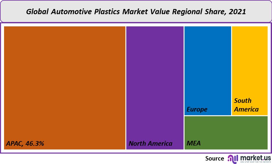 Automotive Plastics Market value