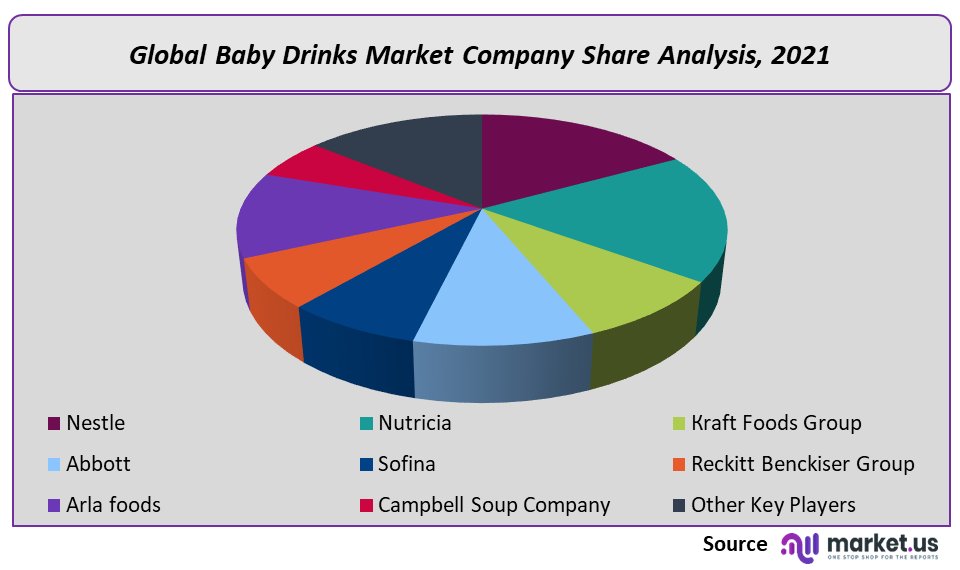 Baby Drinks Market Company Share