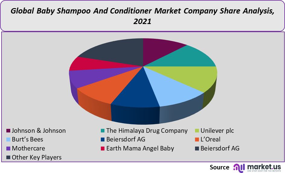 Baby Shampoo and Conditioner Market share