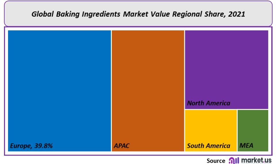 Baking Ingredients Market reginal Share