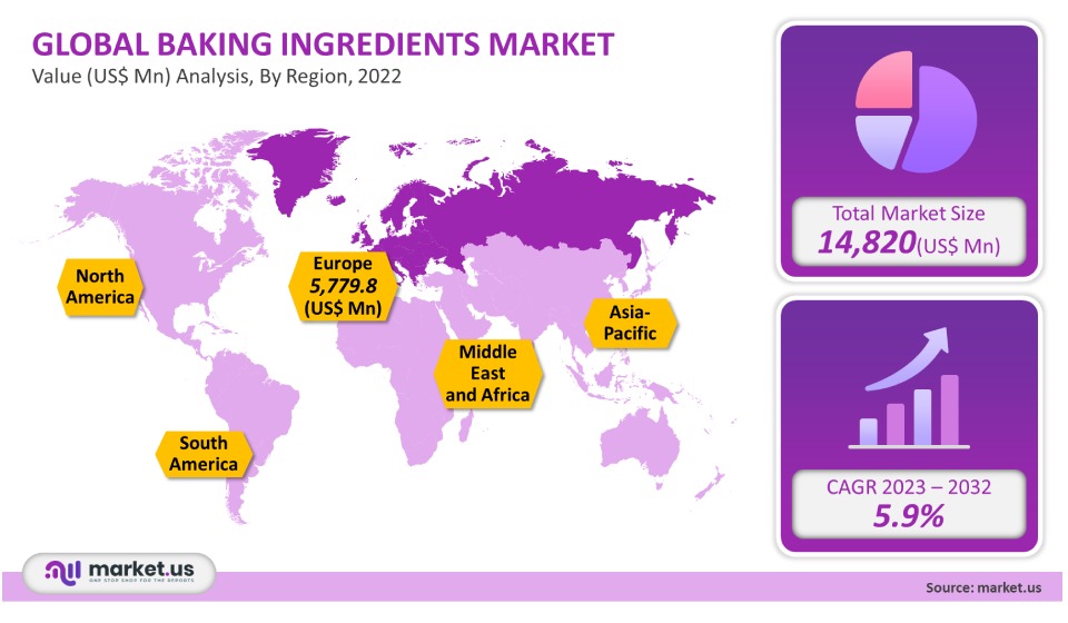 Baking Ingredients Market