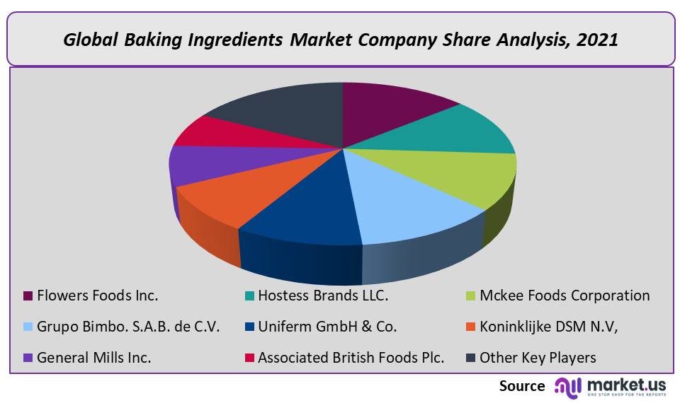 Baking Ingredients MarketCompany Share