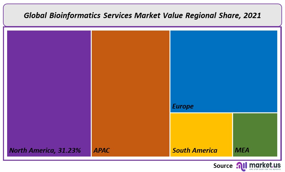 Bioinformatics Services Market Regional Share