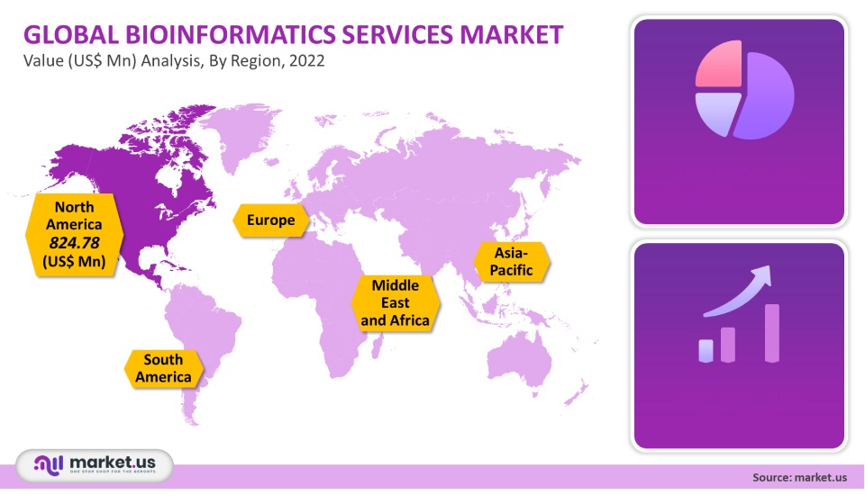 Bioinformatics Services Market