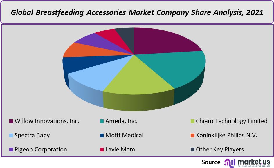 Breastfeeding Accessories Market share