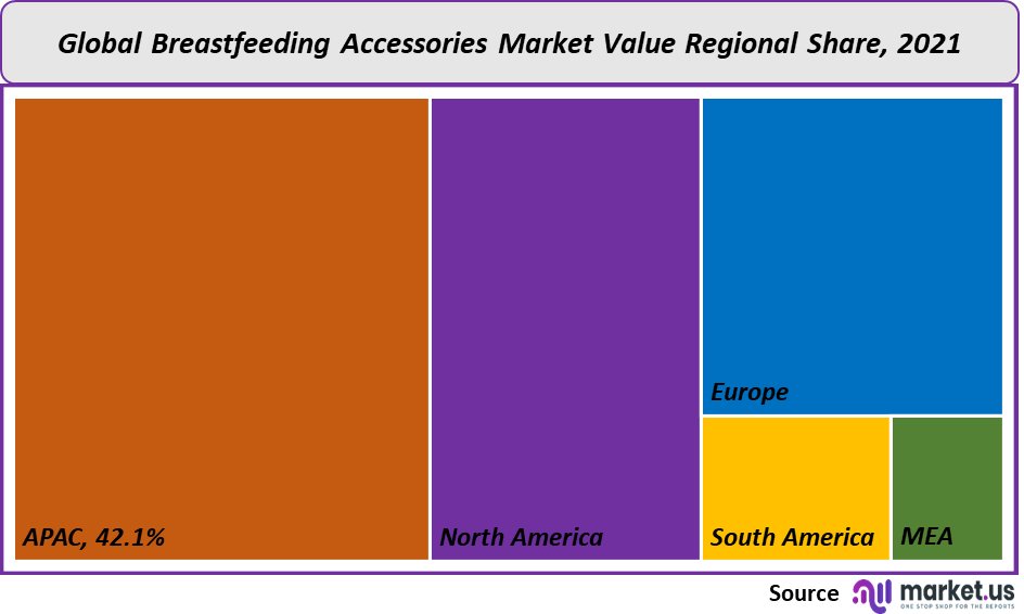 Breastfeeding Accessories Market value