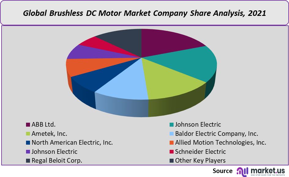 Brushless DC Motor Market share