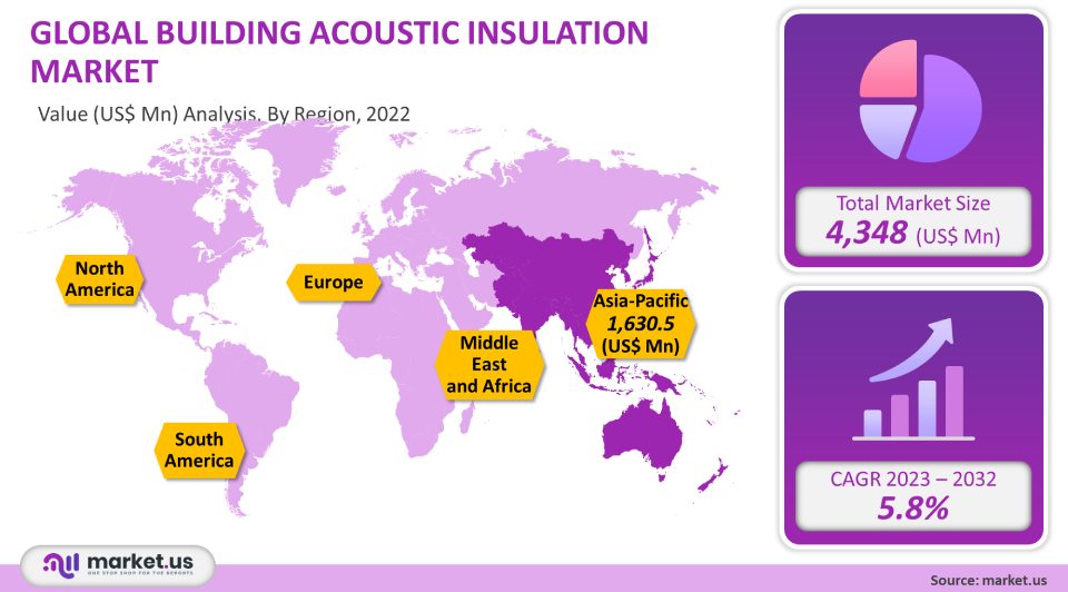 Building Acoustic Insulation Materials Market analysis