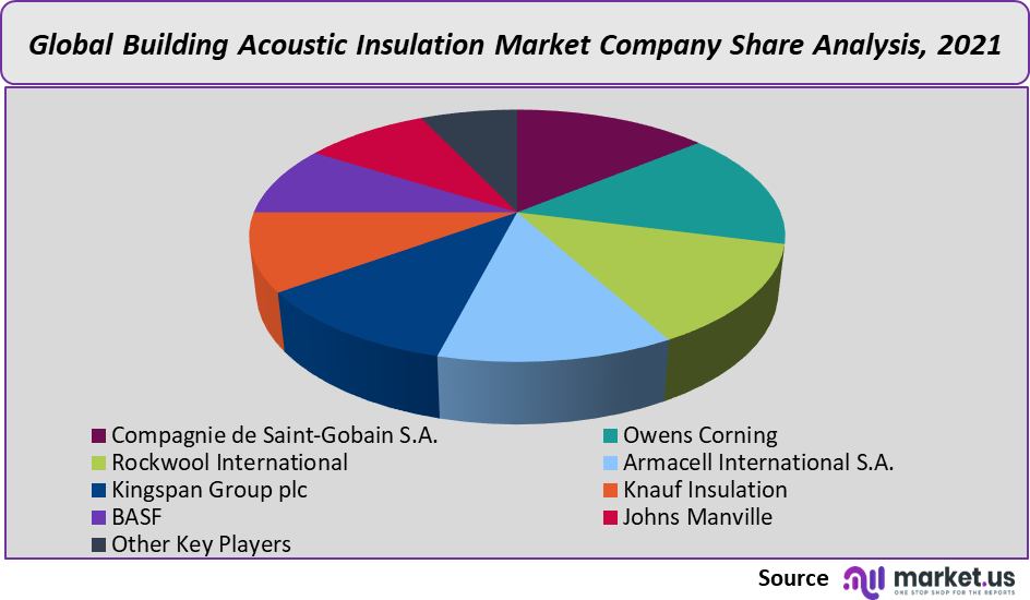 Building Acoustic Insulation Materials Market share