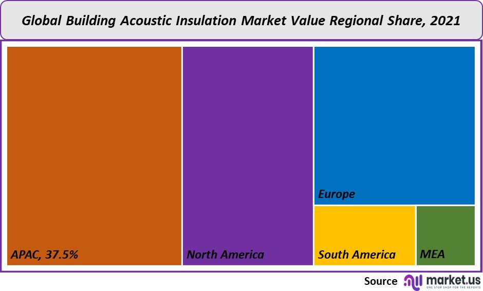 Building Acoustic Insulation Materials Market value
