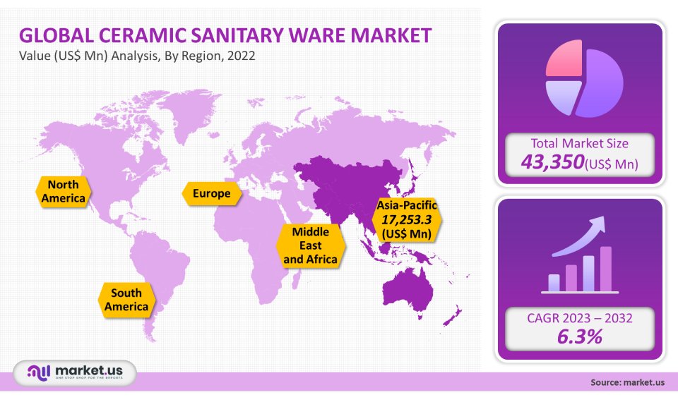 Ceramic Sanitary Ware Market