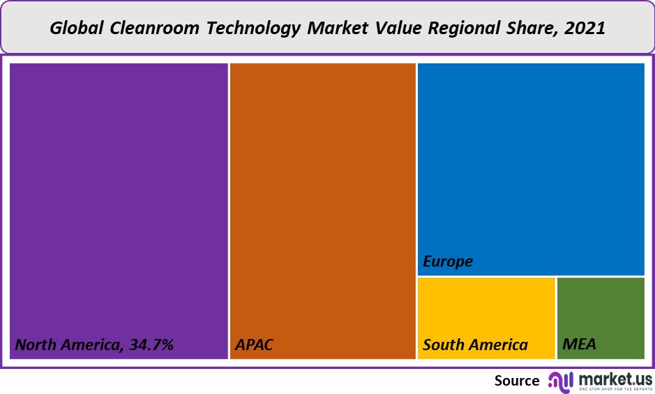 Cleanroom Technology Market value