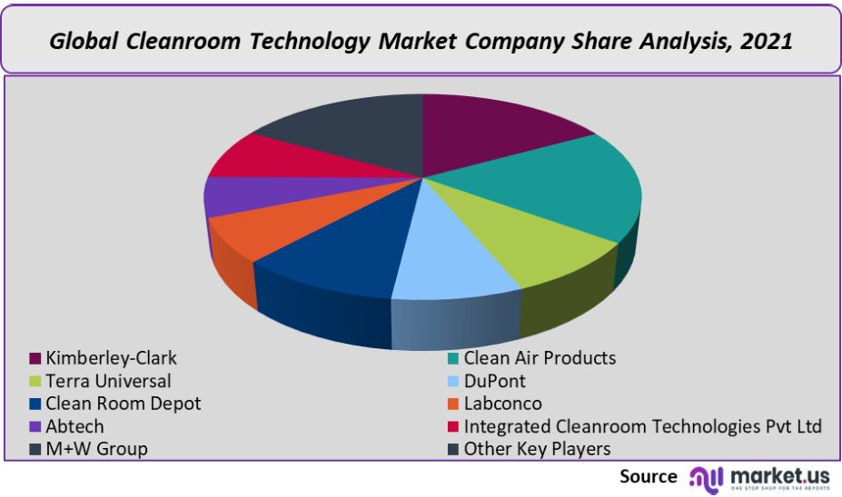 Cleanroom Technology Market