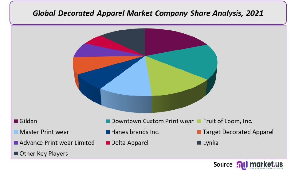Decorated Apparel Market Company Share
