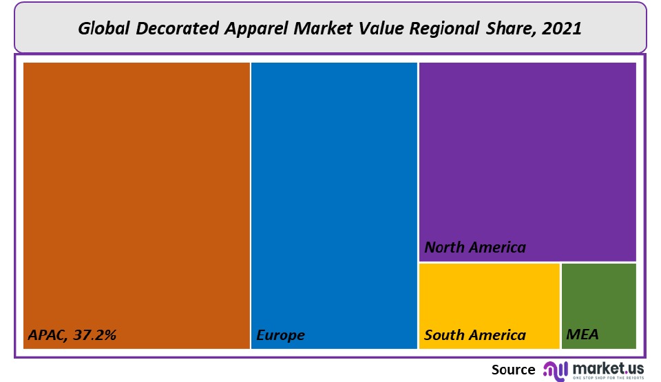 Decorated Apparel Market Reginal Share