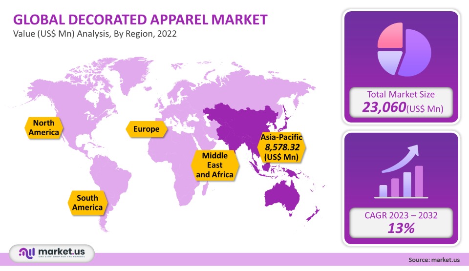Decorated Apparel Market