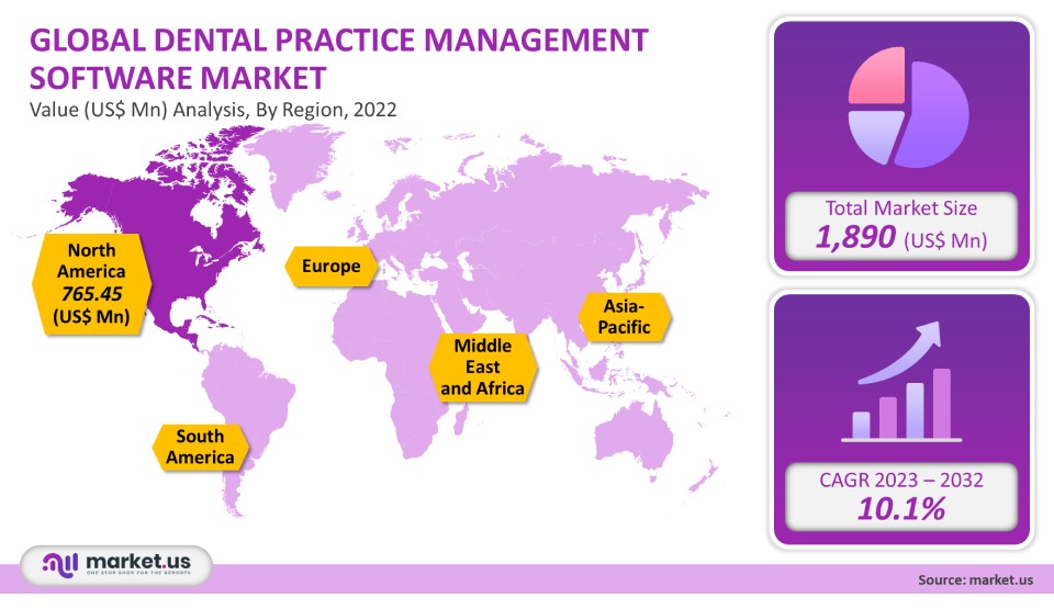 Dental Practice Management Software Market